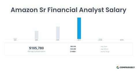 Average salaries for Amazon Senior Financial Analyst 45,075. . Amazon senior finance analyst salary
